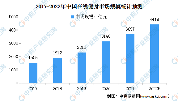 2022年中国健身行业市场现状及发展前景预测分析（图）火狐电竞(图3)