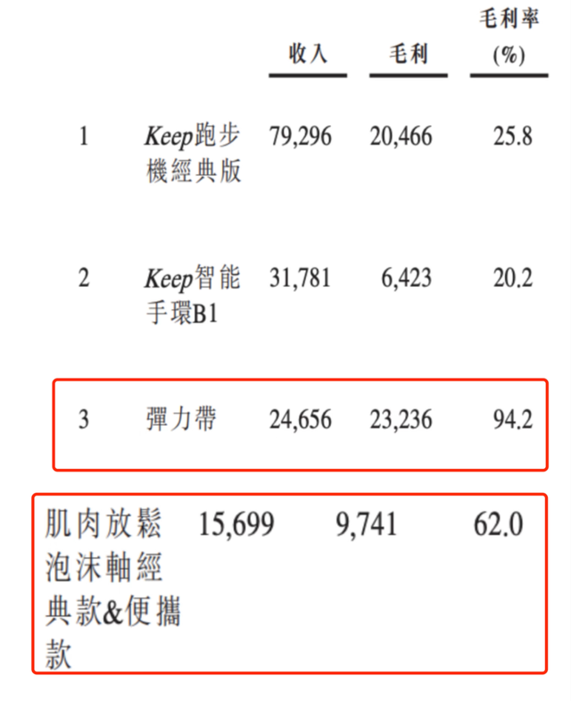 火狐电竞Keep一个伪装成火狐电竞官方网站健身房的运动超市(图3)