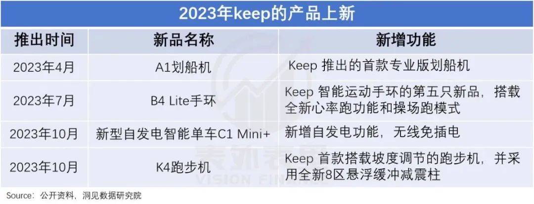 Keep走出围城火狐电竞官方网站健身(图13)