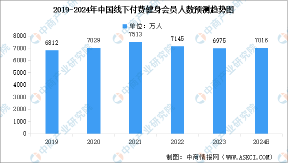 火狐电竞官方网站2024年中国健身行业市场现状预测分析火狐电竞app首页：健身会员人数下降（图）(图1)