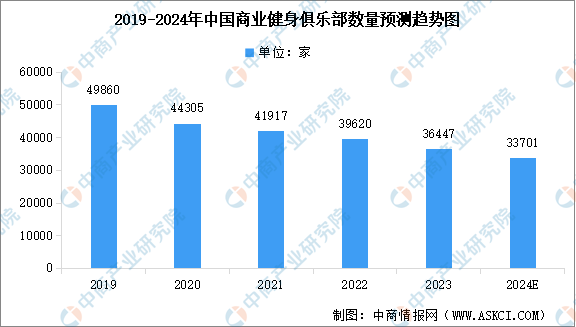 火狐电竞官方网站2024年中国健身行业市场现状预测分析火狐电竞app首页：健身会员人数下降（图）(图2)