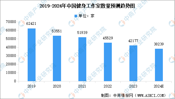 火狐电竞官方网站2024年中国健身行业市场现状预测分析火狐电竞app首页：健身会员人数下降（图）(图3)