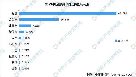 火狐电竞官方网站2024年中国健身行业市场现状预测分析火狐电竞app首页：健身会员人数下降（图）(图4)