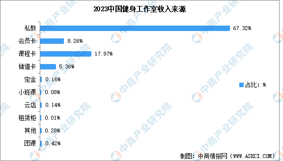 火狐电竞官方网站2024年中国健身行业市场现状预测分析火狐电竞app首页：健身会员人数下降（图）(图5)